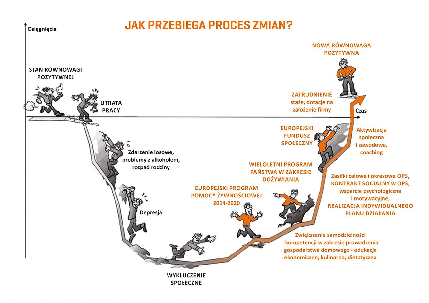 Proces zmian