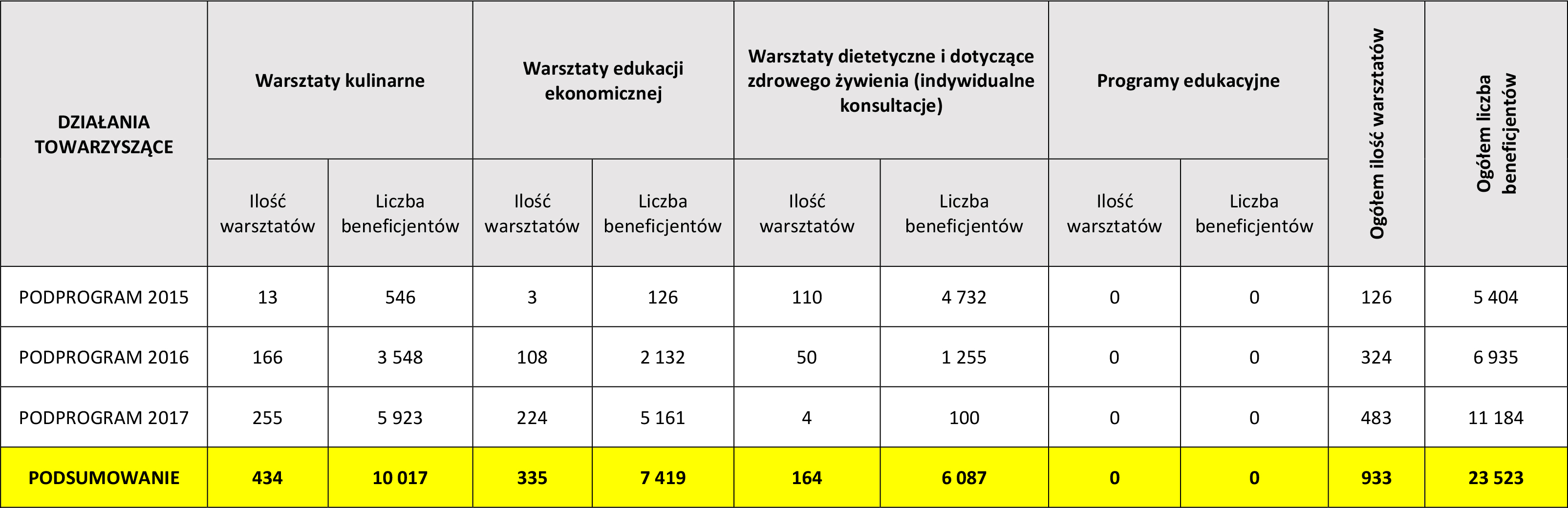 Microsoft Word - PODSUMOWANIE DZIAņANIA TOWARZYSZÄ—CE_POP
